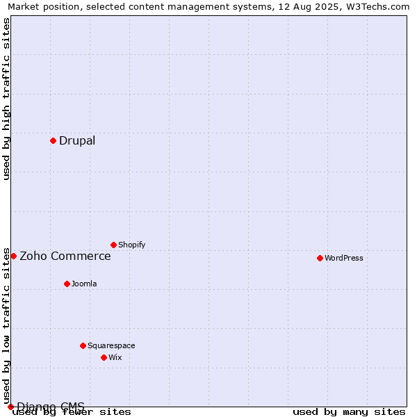 Market position of Drupal vs. Zoho Commerce vs. Django CMS
