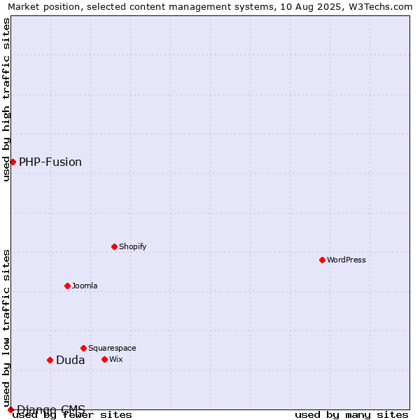 Market position of Duda vs. PHP-Fusion vs. Django CMS