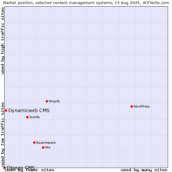 Market position of Dynamicweb CMS vs. Django CMS