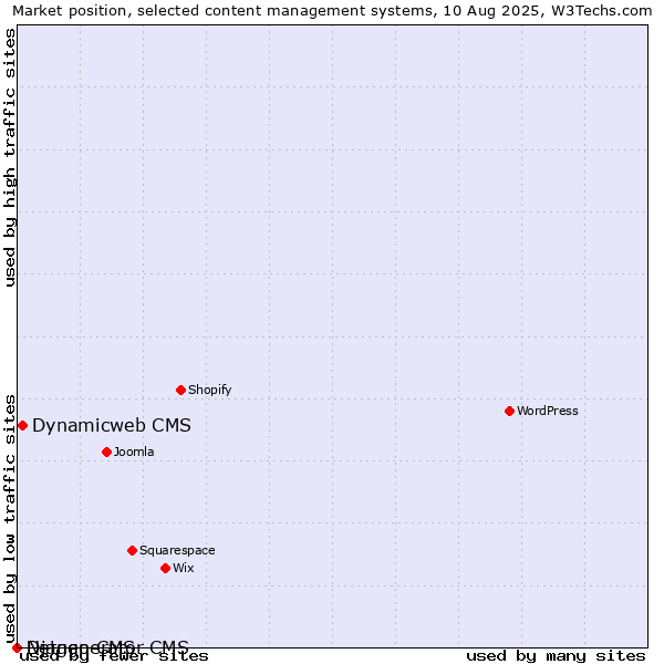 Market position of Dynamicweb CMS vs. Django CMS vs. Netgenerator CMS