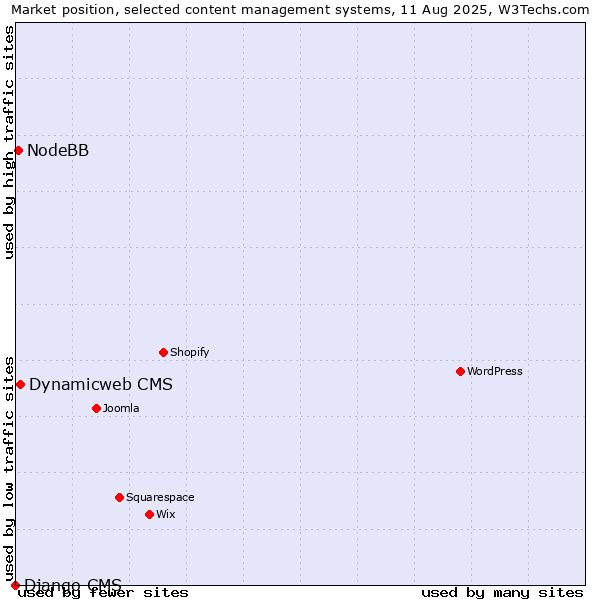 Market position of Dynamicweb CMS vs. NodeBB vs. Django CMS