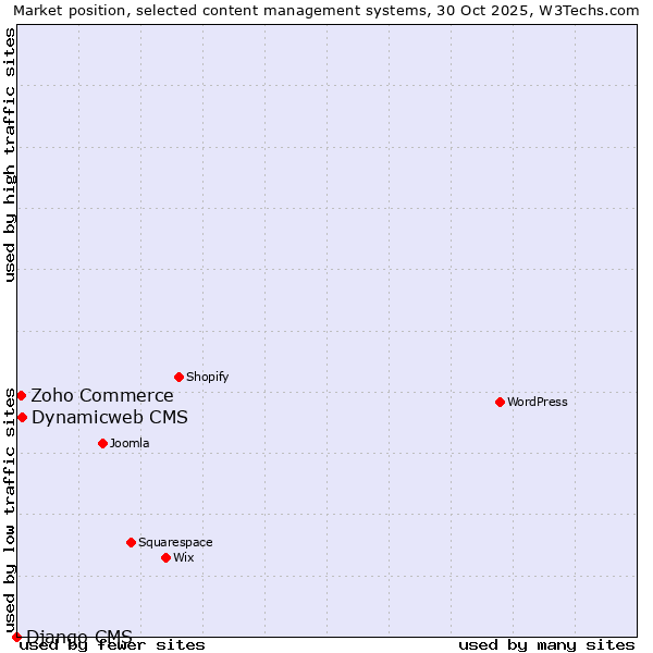 Market position of Dynamicweb CMS vs. Zoho Commerce vs. Django CMS
