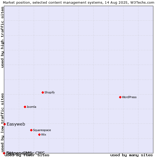 Market position of Easyweb vs. Django CMS vs. Netgenerator CMS