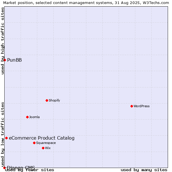 Market position of eCommerce Product Catalog vs. PunBB vs. Django CMS