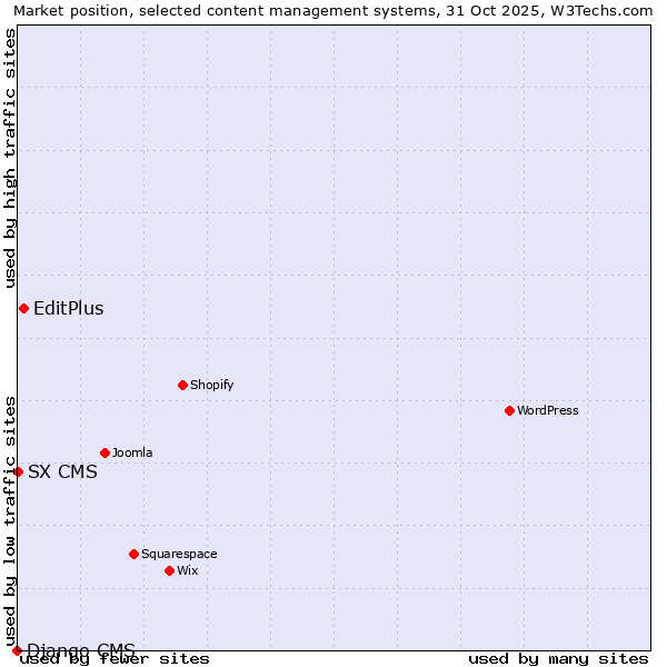 Market position of EditPlus vs. SX CMS vs. Django CMS