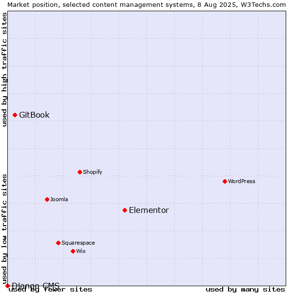 Market position of Elementor vs. GitBook vs. Django CMS