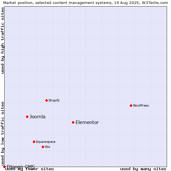 Market position of Elementor vs. Joomla vs. Django CMS