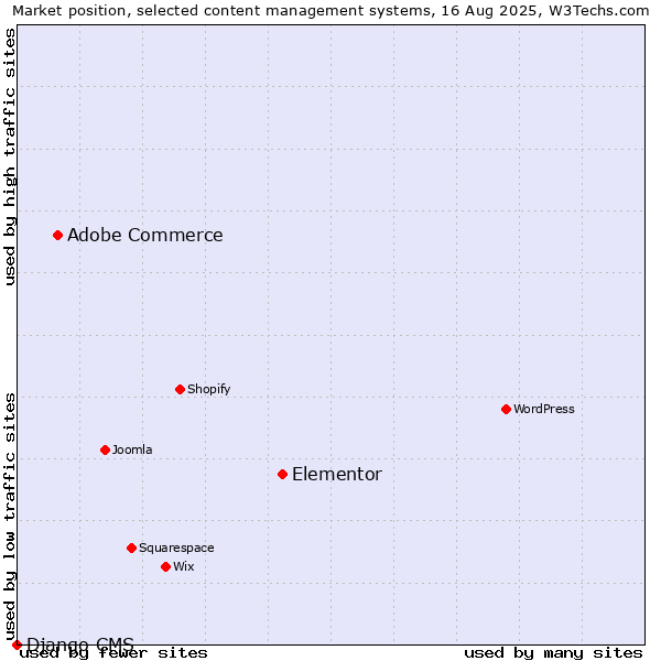 Market position of Elementor vs. Adobe Commerce vs. Django CMS