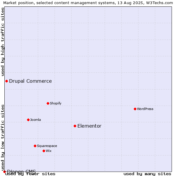 Market position of Elementor vs. Drupal Commerce vs. Django CMS