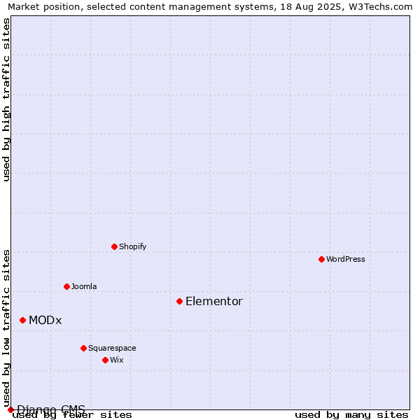 Market position of Elementor vs. MODx vs. Django CMS