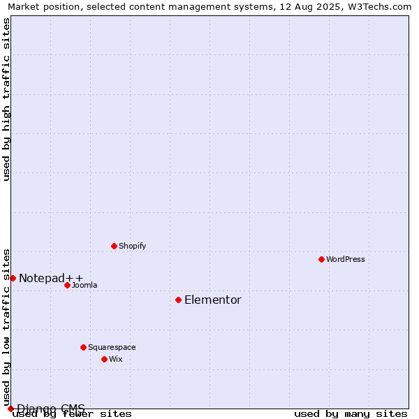 Market position of Elementor vs. Notepad++ vs. Django CMS