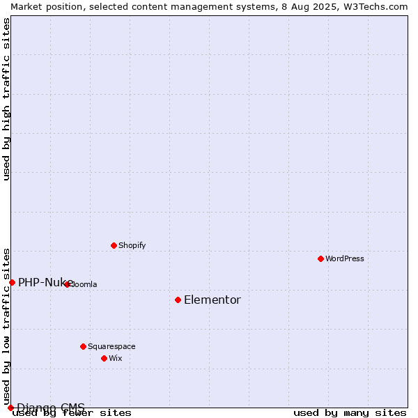 Market position of Elementor vs. PHP-Nuke vs. Django CMS