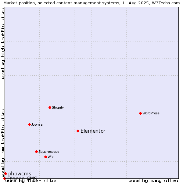 Market position of Elementor vs. phpwcms vs. Django CMS