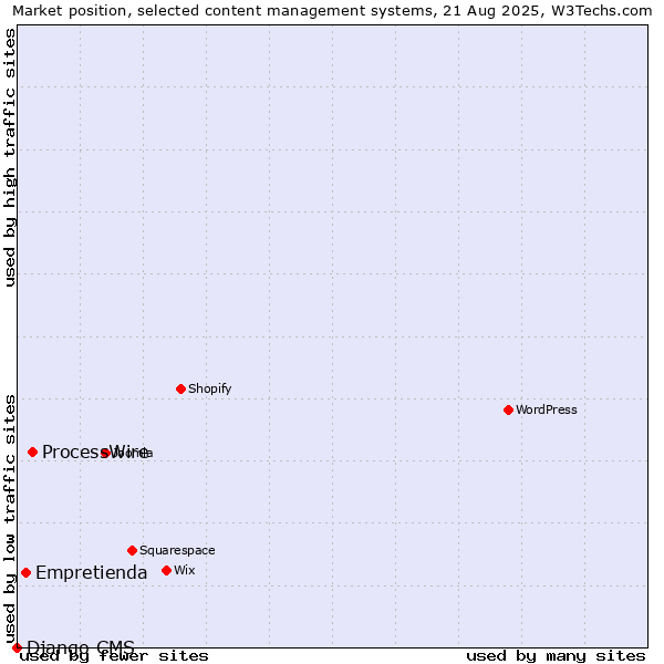 Market position of ProcessWire vs. Empretienda vs. Django CMS