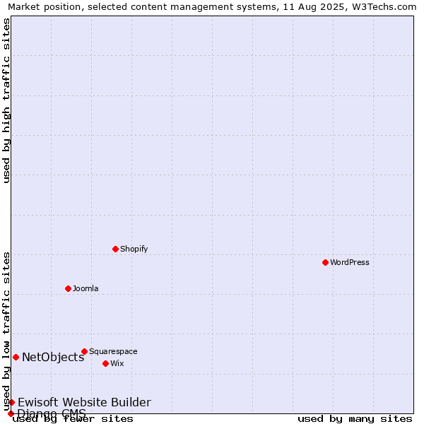 Market position of NetObjects vs. Ewisoft Website Builder vs. Django CMS