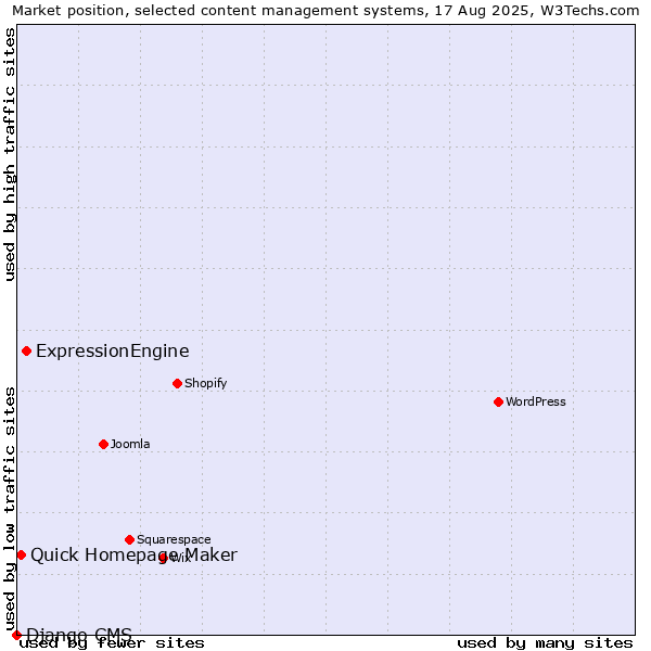 Market position of ExpressionEngine vs. Quick Homepage Maker vs. Django CMS