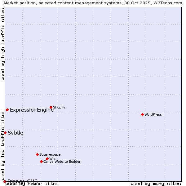 Market position of ExpressionEngine vs. Svbtle vs. Django CMS