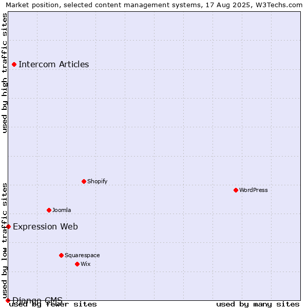 Market position of Intercom Articles vs. Expression Web vs. Django CMS