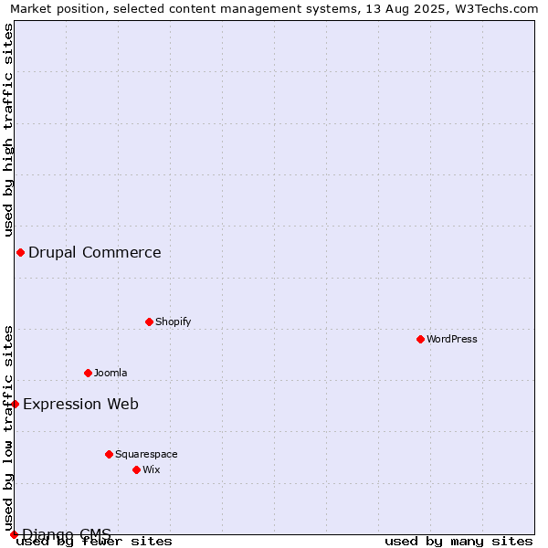 Market position of Drupal Commerce vs. Expression Web vs. Django CMS
