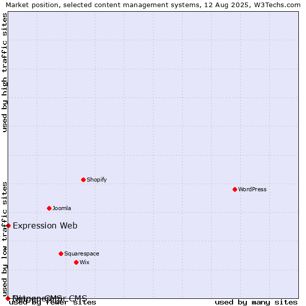 Market position of Expression Web vs. Django CMS vs. Netgenerator CMS