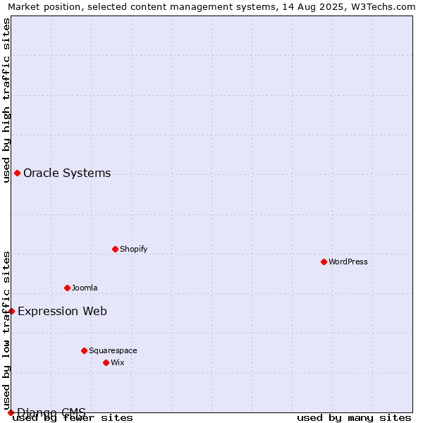 Market position of Oracle Systems vs. Expression Web vs. Django CMS