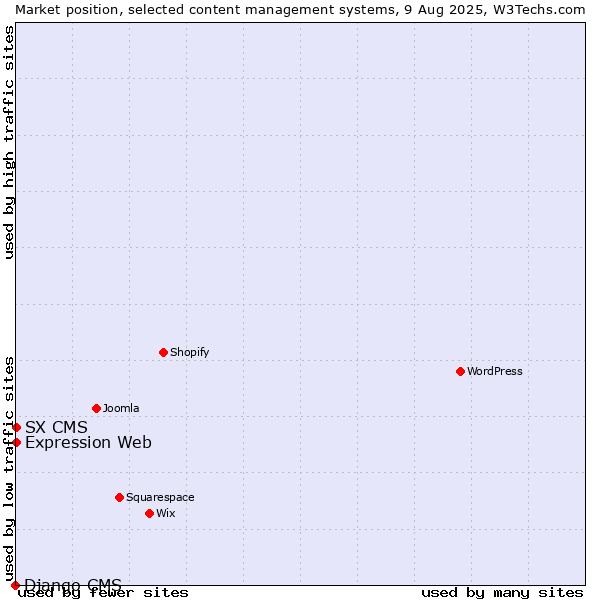 Market position of Expression Web vs. SX CMS vs. Django CMS