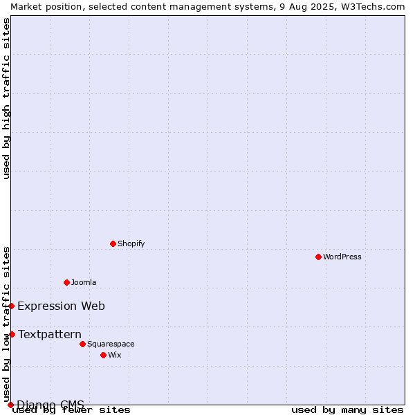 Market position of Textpattern vs. Expression Web vs. Django CMS
