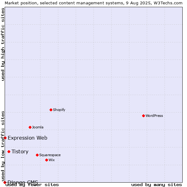 Market position of Tistory vs. Expression Web vs. Django CMS