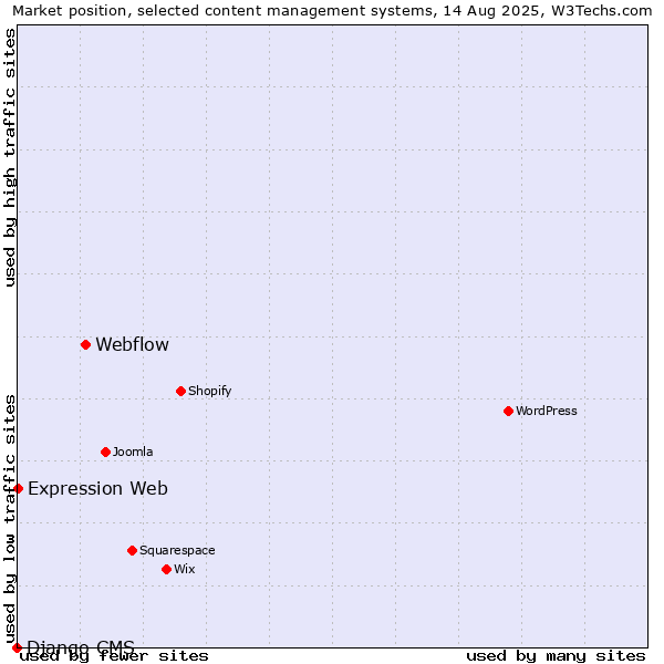 Market position of Webflow vs. Expression Web vs. Django CMS