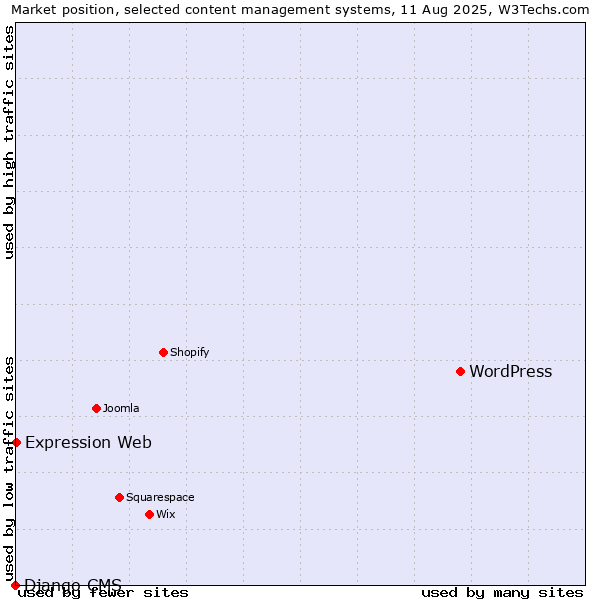 Market position of WordPress vs. Expression Web vs. Django CMS