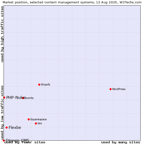 Market position of Flexbe vs. PHP-Nuke vs. Django CMS