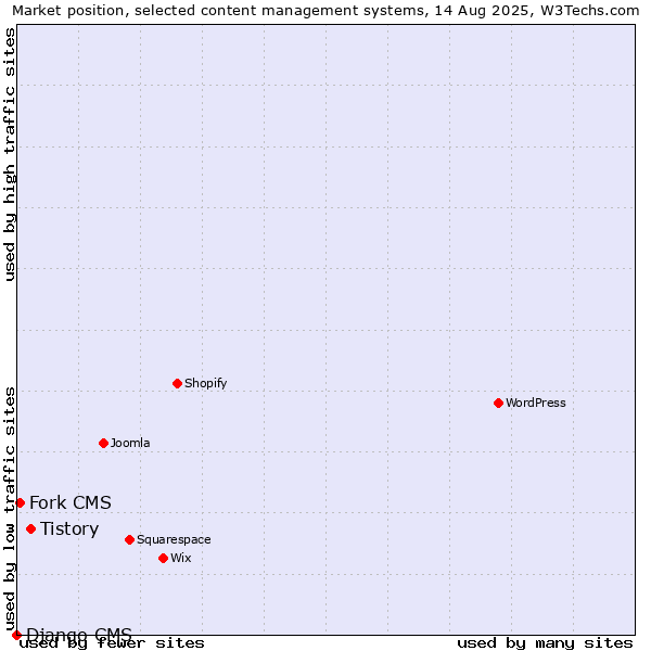 Market position of Tistory vs. Fork CMS vs. Django CMS