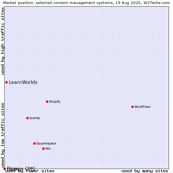 Market position of LearnWorlds vs. Django CMS vs. Fo.ru
