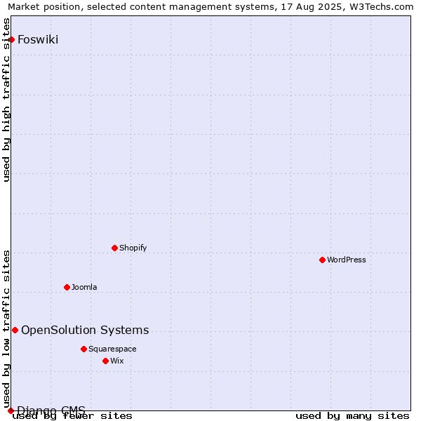 Market position of OpenSolution Systems vs. Foswiki vs. Django CMS