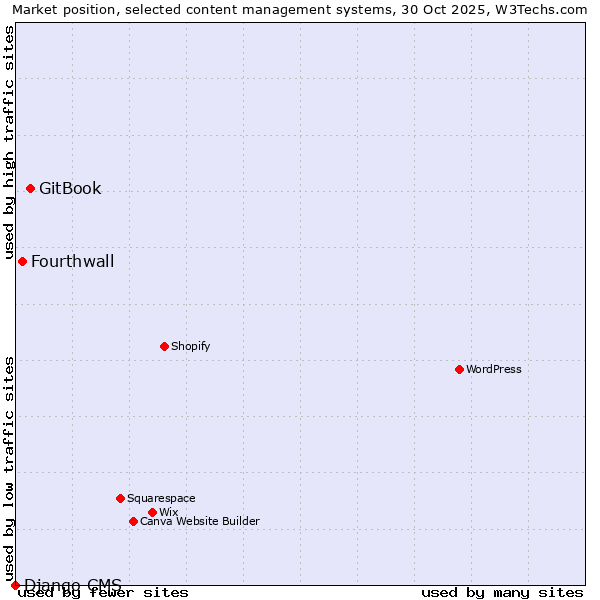 Market position of GitBook vs. Fourthwall vs. Django CMS