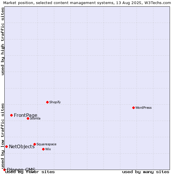 Market position of FrontPage vs. NetObjects vs. Django CMS