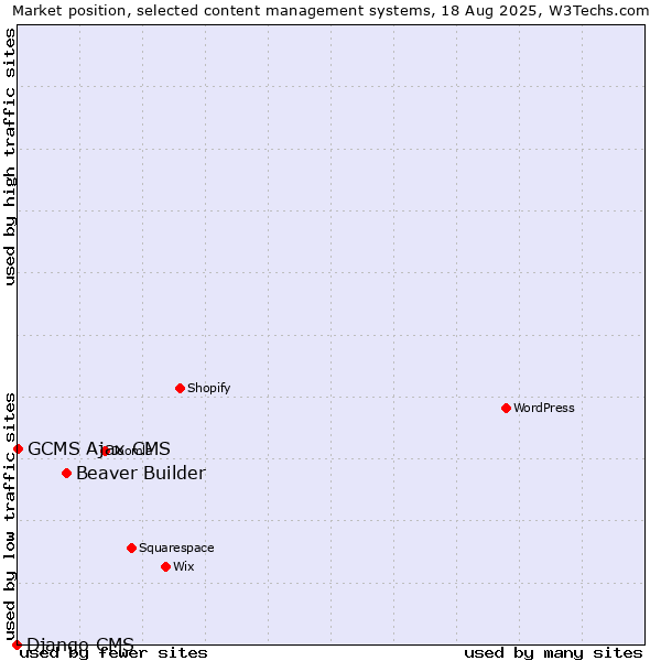 Market position of Beaver Builder vs. GCMS Ajax CMS vs. Django CMS