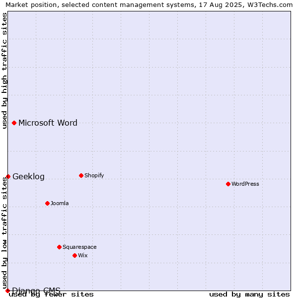 Market position of Microsoft Word vs. Geeklog vs. Django CMS