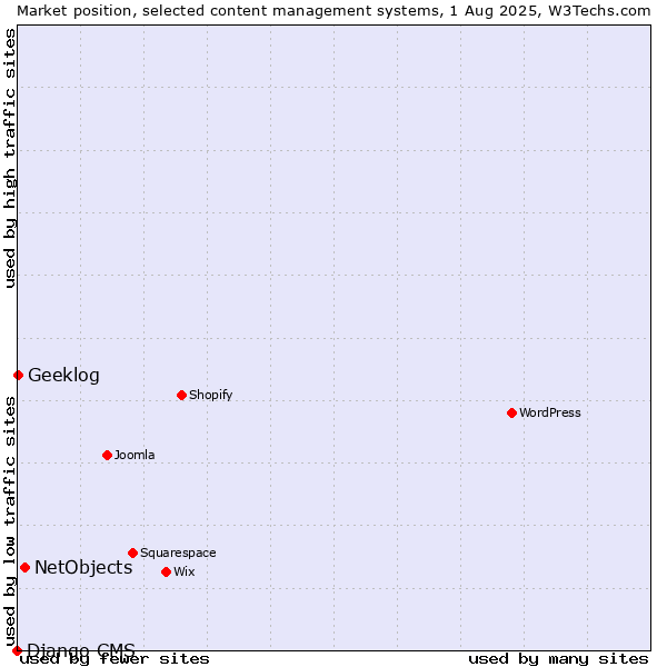 Market position of NetObjects vs. Geeklog vs. Django CMS