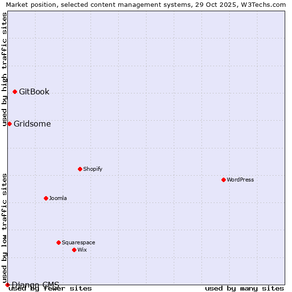 Market position of GitBook vs. Gridsome vs. Django CMS
