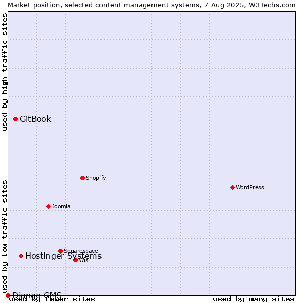 Market position of Hostinger Systems vs. GitBook vs. Django CMS