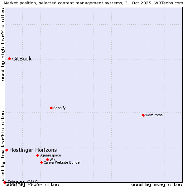 Market position of GitBook vs. Hostinger Horizons vs. Django CMS