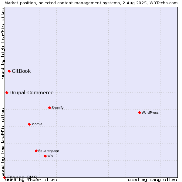 Market position of GitBook vs. Drupal Commerce vs. Django CMS