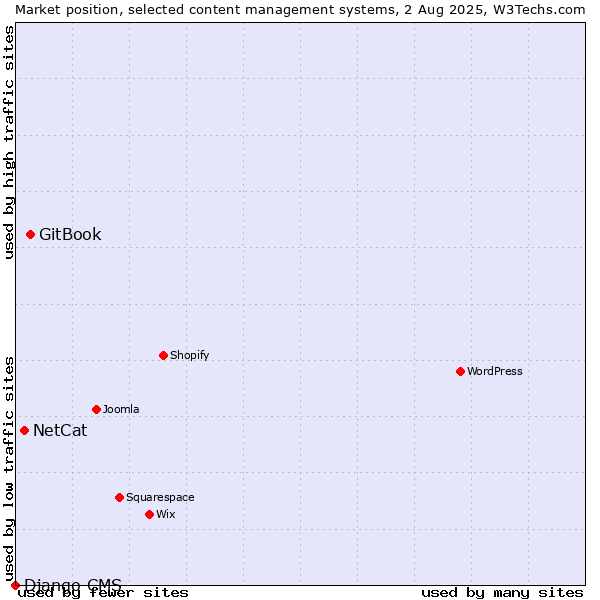 Market position of GitBook vs. NetCat vs. Django CMS