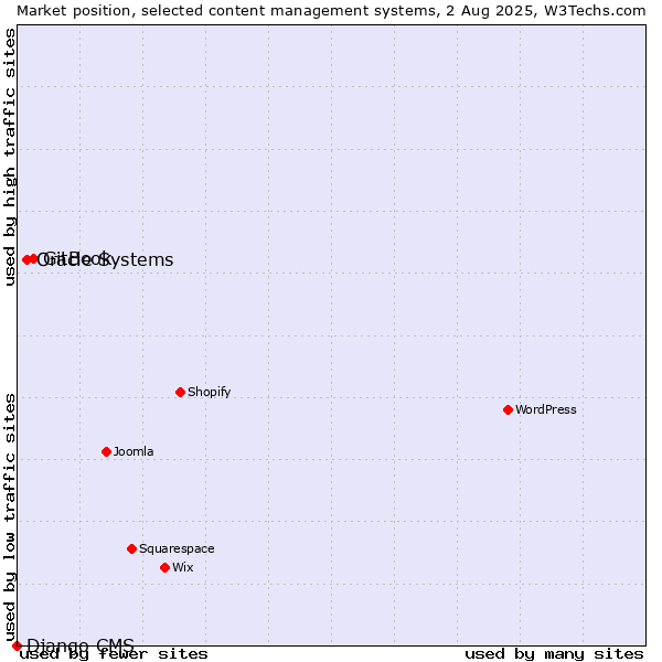 Market position of GitBook vs. Oracle Systems vs. Django CMS