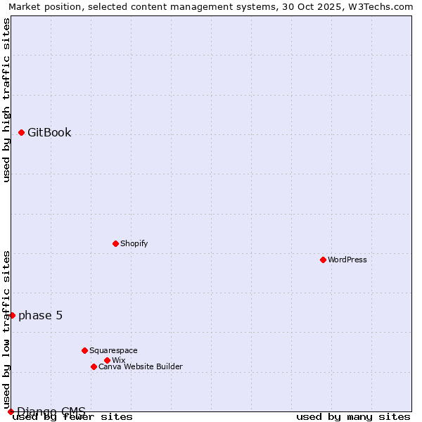 Market position of GitBook vs. phase 5 vs. Django CMS