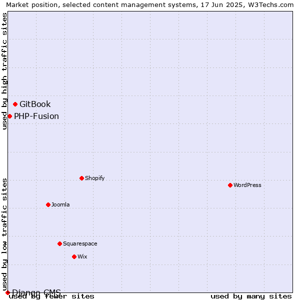 Market position of GitBook vs. PHP-Fusion vs. Django CMS
