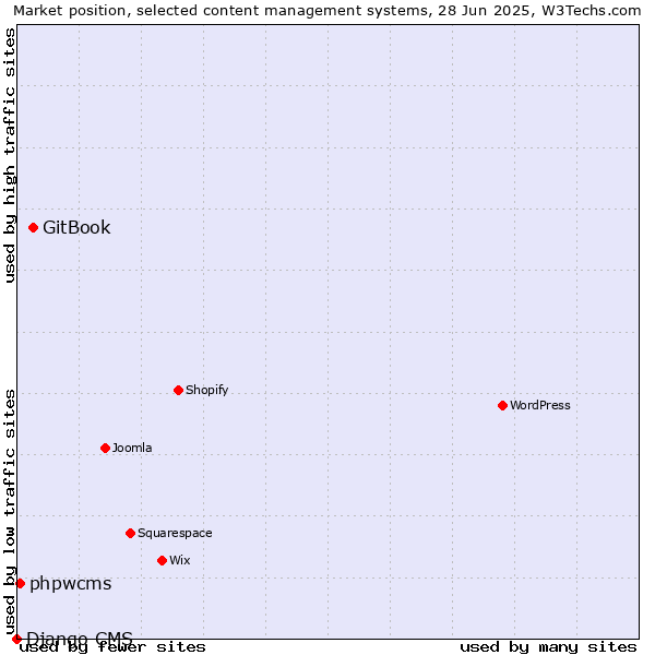 Market position of GitBook vs. phpwcms vs. Django CMS