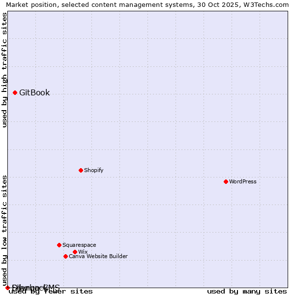 Market position of GitBook vs. Django CMS vs. Silvrback
