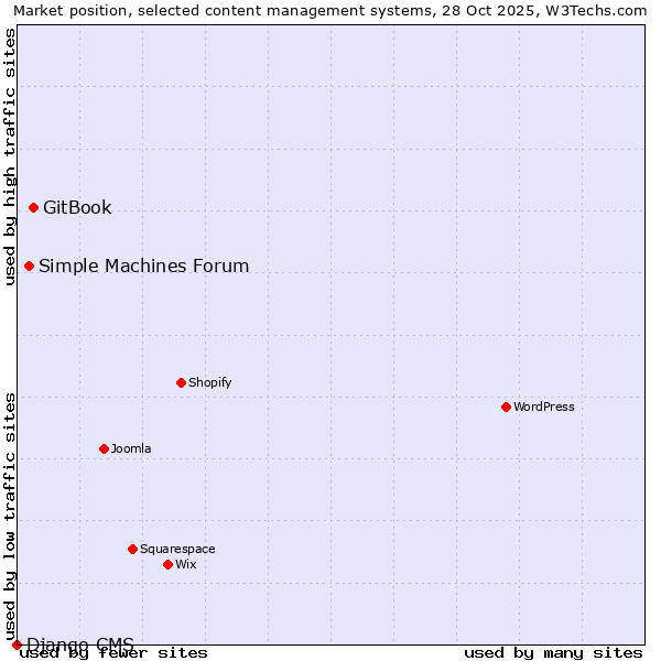 Market position of GitBook vs. Simple Machines Forum vs. Django CMS